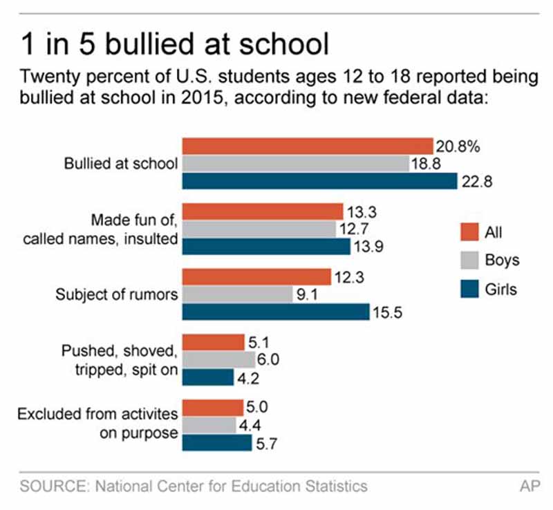 bullying-statistics-natl-center-for-education-statistics-jpg-the-gayly